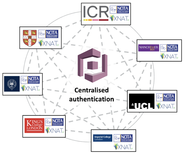 NCITA vision for Repository Unit federation. Currently, the nodes at ICR